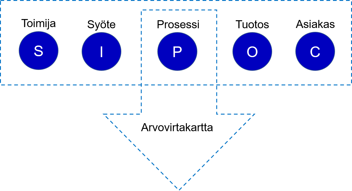 SIPOC ja arvovirtakartta yhdessä